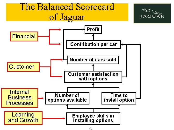 The Balanced Scorecard of Jaguar Profit Financial Contribution per car Number of cars sold