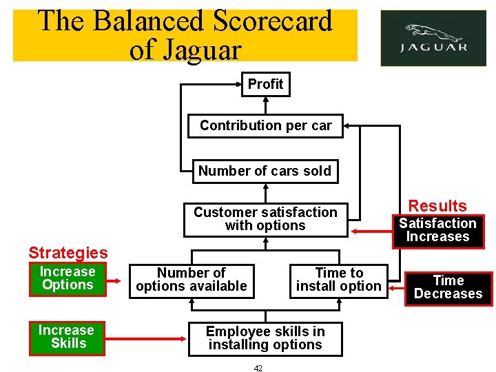 The Balanced Scorecard of Jaguar Profit Contribution per car Number of cars sold Customer