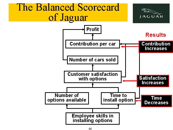 The Balanced Scorecard of Jaguar Profit Results Contribution per car Contribution Increases Number of