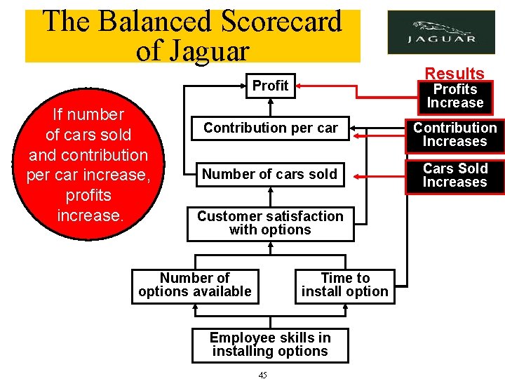 The Balanced Scorecard of Jaguar Profit If number of cars sold and contribution per