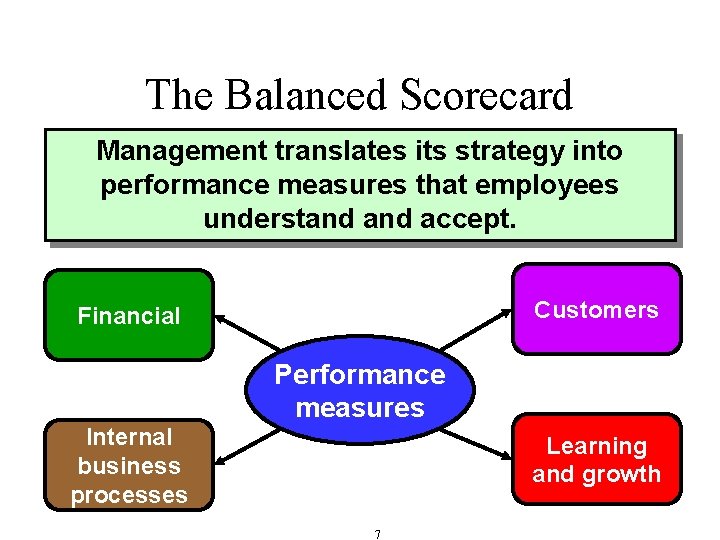 The Balanced Scorecard Management translates its strategy into performance measures that employees understand accept.