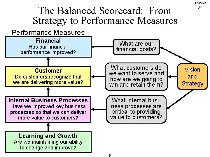 The Balanced Scorecard: From Strategy to Performance Measures Exhibit 10 -11 Performance Measures Financial