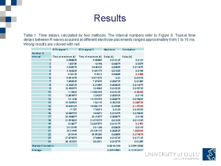 Results Table 1. Time delays calculated by two methods. The interval numbers refer to Results Table 1. Time delays calculated by two methods. The interval numbers refer to