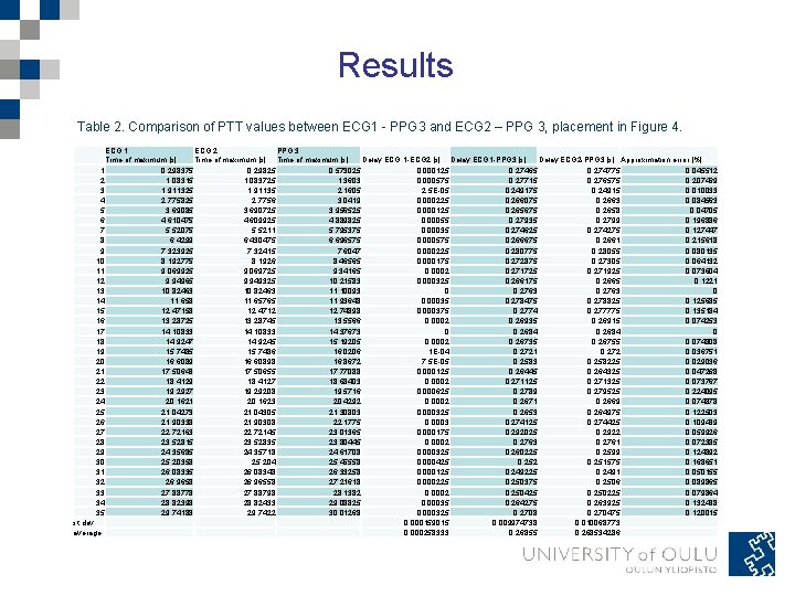Results Table 2. Comparison of PTT values between ECG 1 - PPG 3 and Results Table 2. Comparison of PTT values between ECG 1 - PPG 3 and