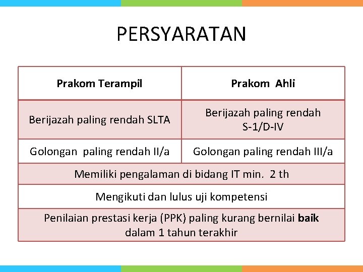 PERSYARATAN Prakom Terampil Prakom Ahli Berijazah paling rendah SLTA Berijazah paling rendah S-1/D-IV Golongan PERSYARATAN Prakom Terampil Prakom Ahli Berijazah paling rendah SLTA Berijazah paling rendah S-1/D-IV Golongan
