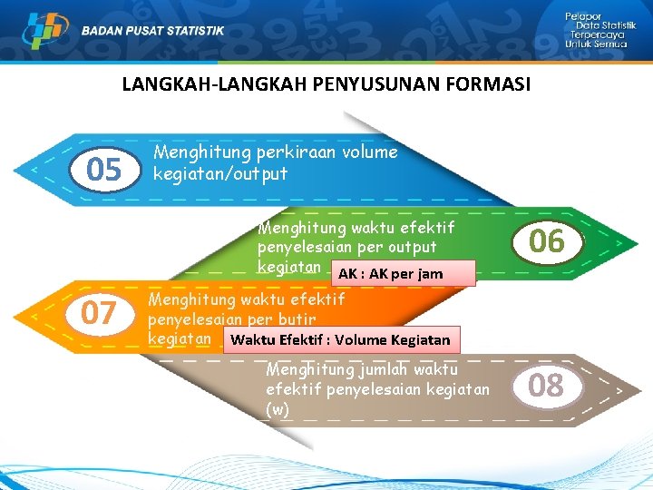LANGKAH-LANGKAH PENYUSUNAN FORMASI 05 Menghitung perkiraan volume kegiatan/output Menghitung waktu efektif penyelesaian per output LANGKAH-LANGKAH PENYUSUNAN FORMASI 05 Menghitung perkiraan volume kegiatan/output Menghitung waktu efektif penyelesaian per output