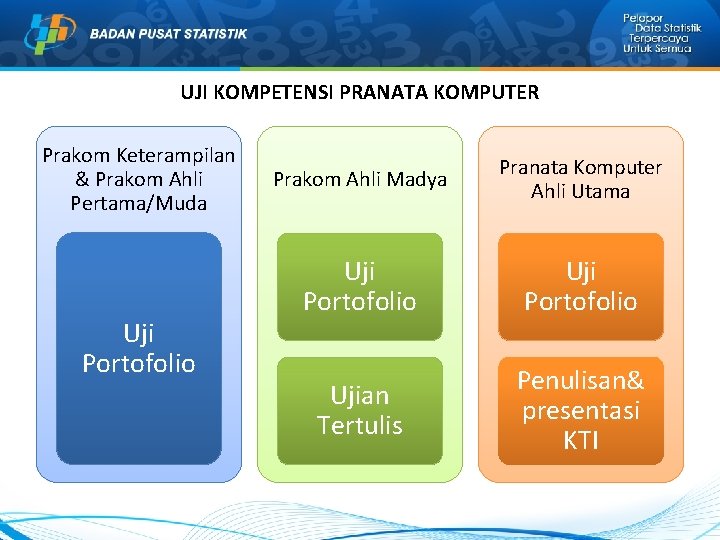 UJI KOMPETENSI PRANATA KOMPUTER Prakom Keterampilan & Prakom Ahli Pertama/Muda Uji Portofolio Prakom Ahli UJI KOMPETENSI PRANATA KOMPUTER Prakom Keterampilan & Prakom Ahli Pertama/Muda Uji Portofolio Prakom Ahli