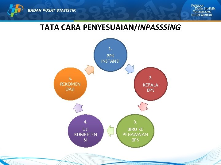 TATA CARA PENYESUAIAN/INPASSSING 1. PPK INSTANSI 5. REKOMEN DASI 4. UJI KOMPETEN SI 2. TATA CARA PENYESUAIAN/INPASSSING 1. PPK INSTANSI 5. REKOMEN DASI 4. UJI KOMPETEN SI 2.