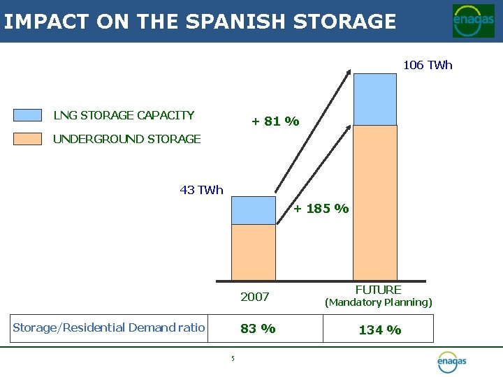 IMPACT ON THE SPANISH STORAGE 106 TWh LNG STORAGE CAPACITY + 81 % UNDERGROUND