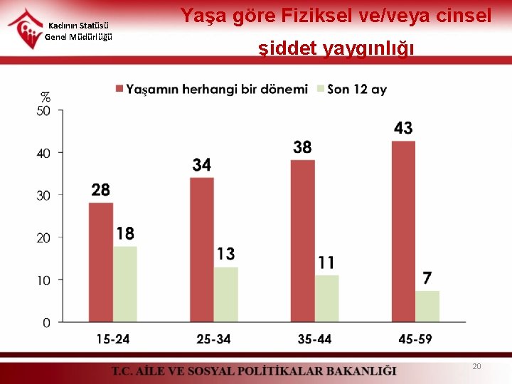 Kadının Statüsü Genel Müdürlüğü Yaşa göre Fiziksel ve/veya cinsel şiddet yaygınlığı 20 