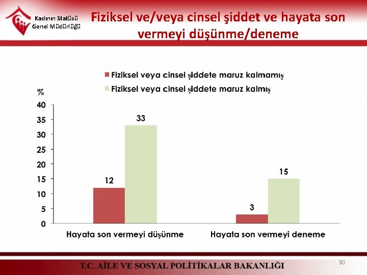 Kadının Statüsü Genel Müdürlüğü Fiziksel ve/veya cinsel şiddet ve hayata son vermeyi düşünme/deneme 30