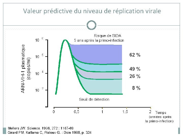 Valeur prédictive du niveau de réplication virale 31 