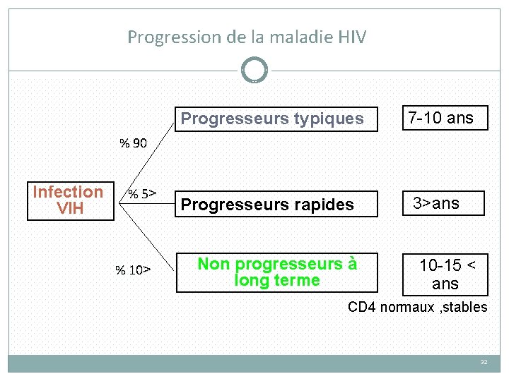 Progression de la maladie HIV Progresseurs typiques 7 -10 ans Progresseurs rapides 3>ans %