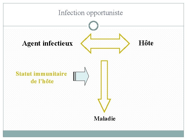 Infection opportuniste Hôte Agent infectieux Statut immunitaire de l’hôte Maladie 35 