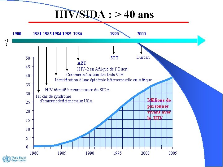 HIV/SIDA : > 40 ans ? 1900 1981 1983 1984 1985 1986 50 1996