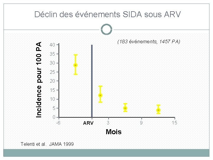 Incidence pour 100 PA Déclin des événements SIDA sous ARV (183 événements, 1457 PA)