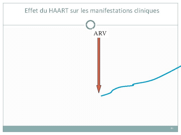 Effet du HAART sur les manifestations cliniques ARV 51 