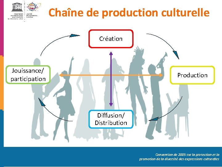 Chaîne de production culturelle Création Jouissance/ participation Production Diffusion/ Distribution Convention de 2005 sur