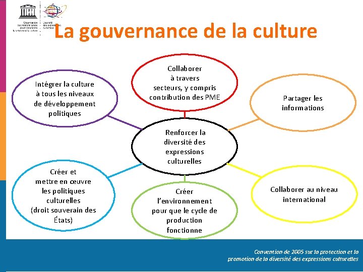 La gouvernance de la culture Intégrer la culture à tous les niveaux de développement