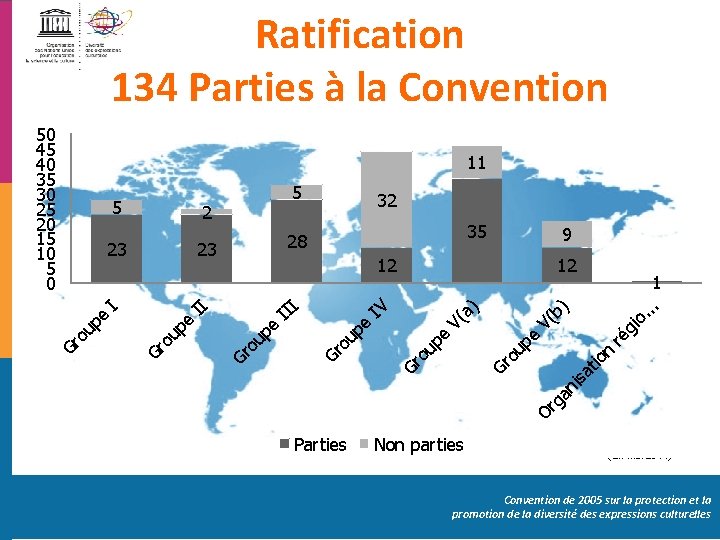 Ratification 134 Parties à la Convention 50 45 40 35 30 25 20 15
