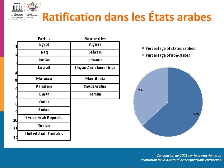 Ratification dans les États arabes 1 2 3 Parties Egypt Non-parties Algeria Iraq Bahrain