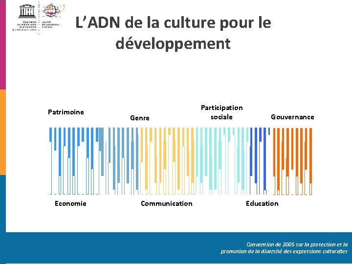 L’ADN de la culture pour le développement Patrimoine Economie Genre Communication Participation sociale Gouvernance
