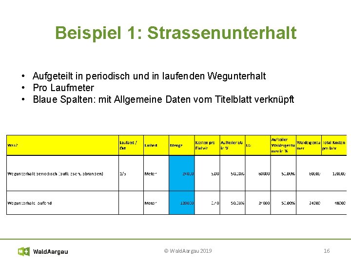 Beispiel 1: Strassenunterhalt • Aufgeteilt in periodisch und in laufenden Wegunterhalt • Pro Laufmeter