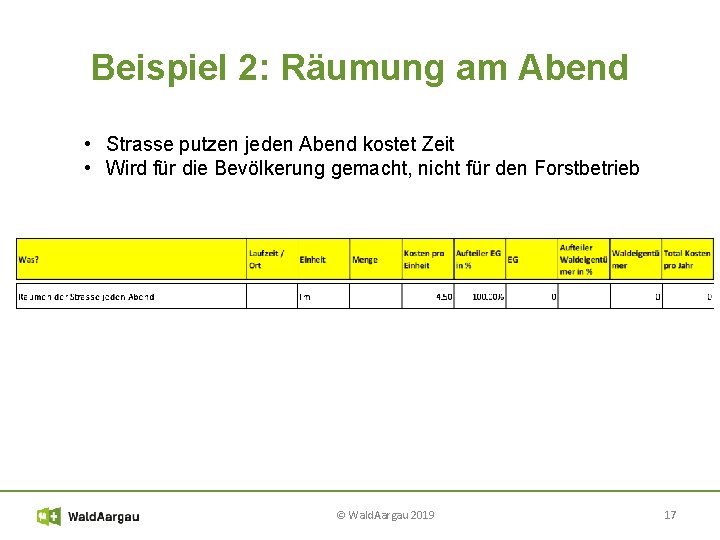 Beispiel 2: Räumung am Abend • Strasse putzen jeden Abend kostet Zeit • Wird