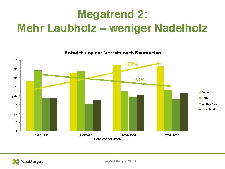 Megatrend 2: Mehr Laubholz – weniger Nadelholz Entwicklung des Vorrats nach Baumarten 40 +