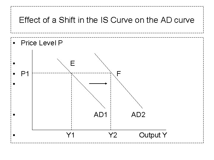 Effect of a Shift in the IS Curve on the AD curve • Price