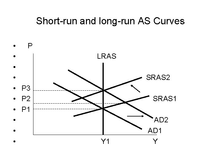 Short-run and long-run AS Curves • P • • P 3 • P 2