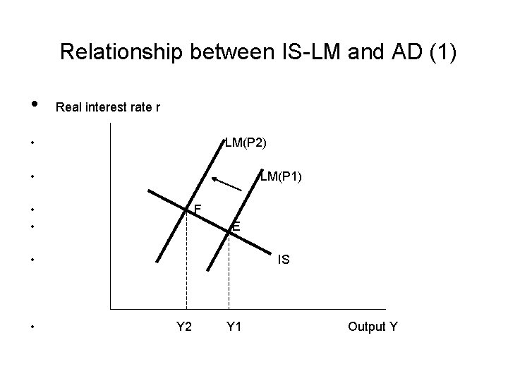 Relationship between IS-LM and AD (1) • Real interest rate r • LM(P 2)