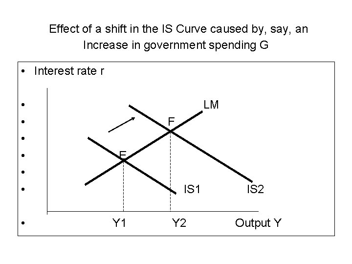 Effect of a shift in the IS Curve caused by, say, an Increase in