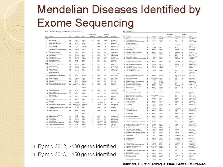 Mendelian Diseases Identified by Exome Sequencing � By mid-2012, ~100 genes identified. � By