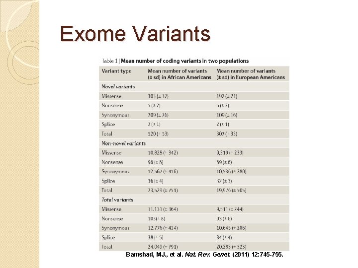 Exome Variants Bamshad, MJ. , et al. Nat. Rev. Genet. (2011) 12: 745 -755.