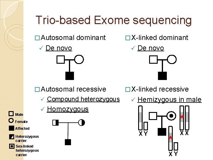 Trio-based Exome sequencing � Autosomal ü � X-linked recessive � X-linked De novo �