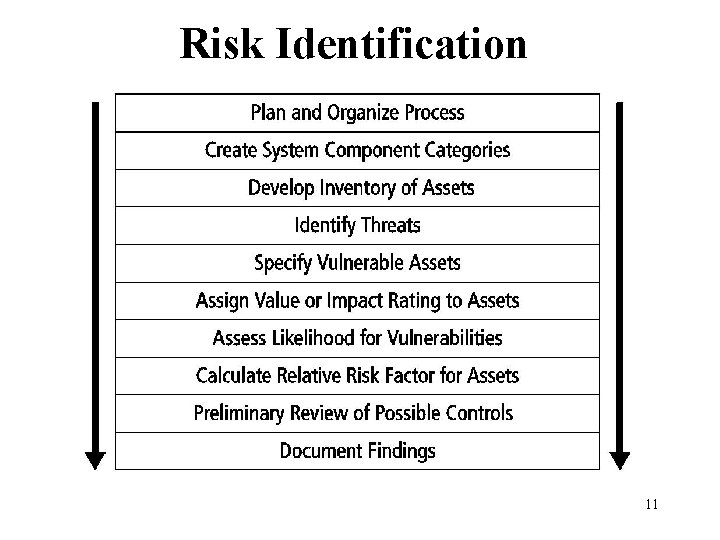 Risk Identification Figure 8 -1 Risk identification process 11 Management of Information Security, 3