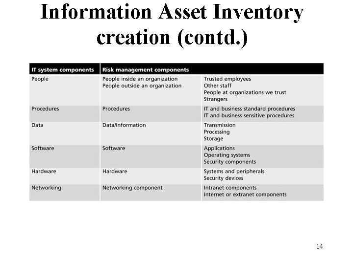 Information Asset Inventory creation (contd. ) Table 8 -1 Organizational assets used in systems