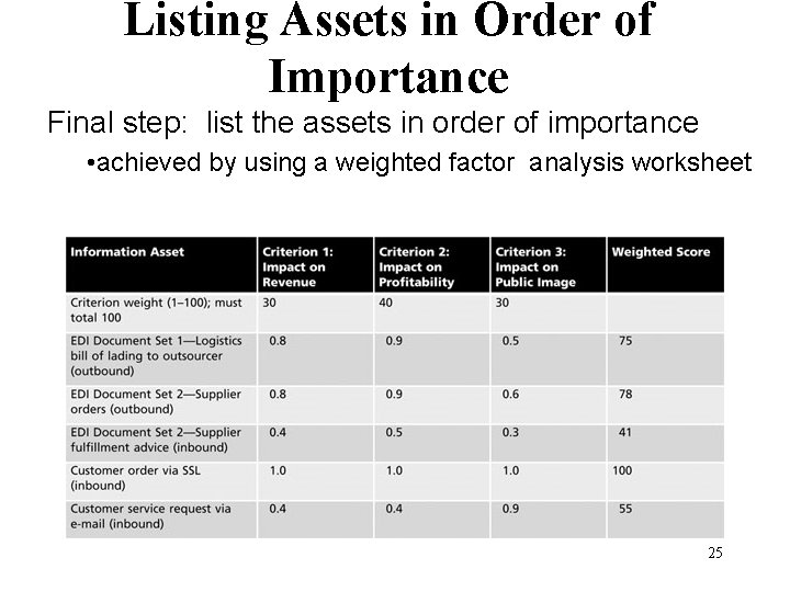 Listing Assets in Order of Importance Final step: list the assets in order of