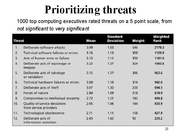 Prioritizing threats 1000 top computing executives rated threats on a 5 point scale, from
