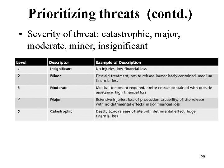 Prioritizing threats (contd. ) • Severity of threat: catastrophic, major, moderate, minor, insignificant 29