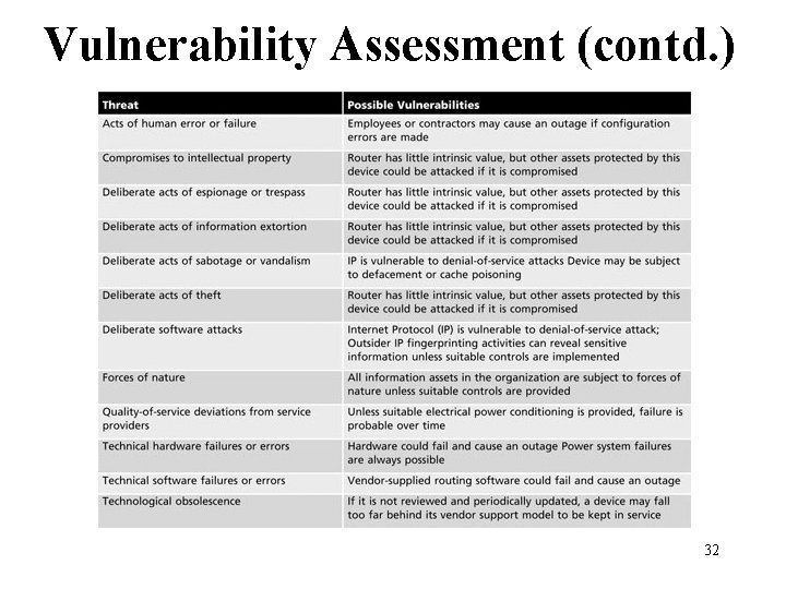 Vulnerability Assessment (contd. ) Table 8 -4 Vulnerability assessment of a DMZ router Management