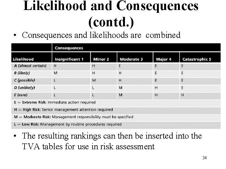 Likelihood and Consequences (contd. ) • Consequences and likelihoods are combined • The resulting