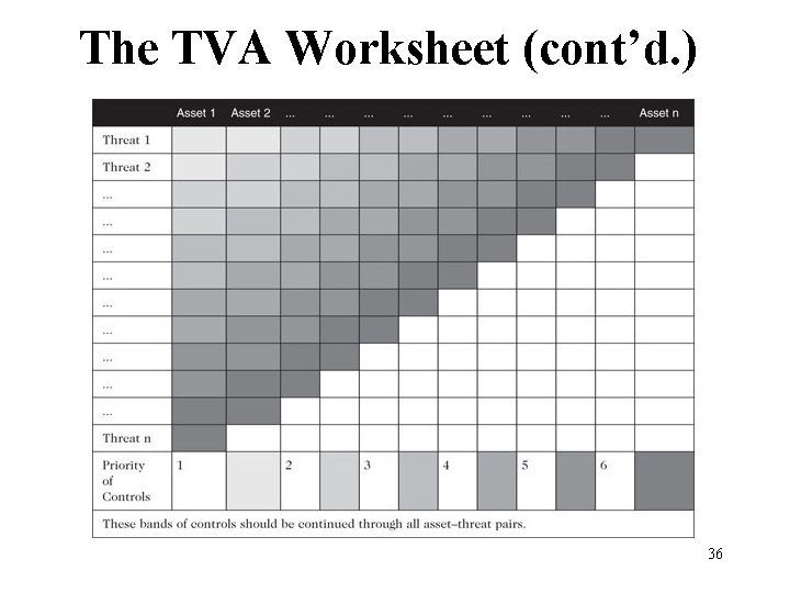 The TVA Worksheet (cont’d. ) Table 8 -5 Sample TVA spreadsheet Management of Information