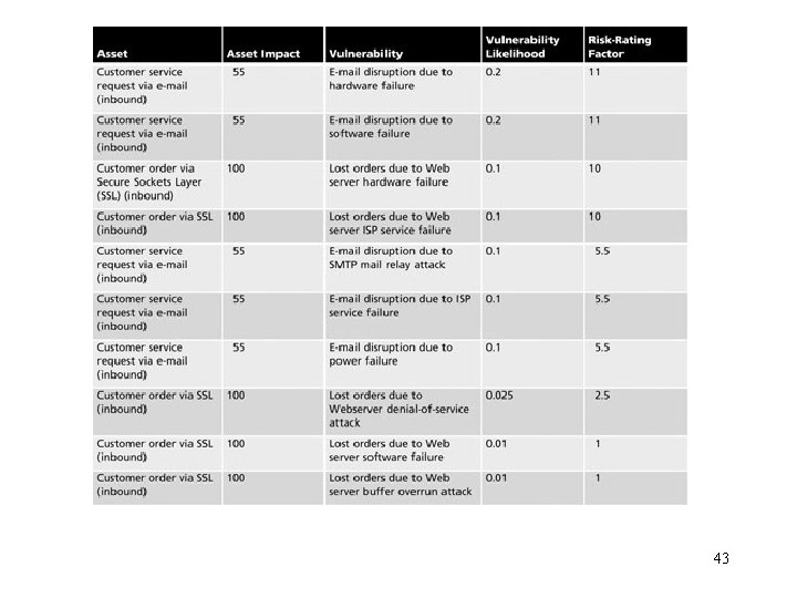 Table 8 -9 Ranked vulnerability risk worksheet 43 Management of Information Security, 3 rd