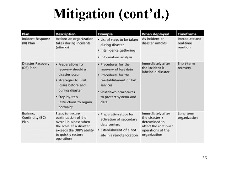 Mitigation (cont’d. ) Table 9 -1 Summaries of mitigation plans 53 Management of Information