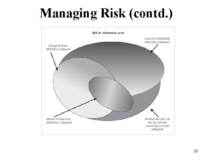 Managing Risk (contd. ) Figure 9 -1 Residual risk 59 Management of Information Security,