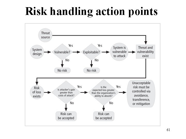 Risk handling action points Figure 9 -2 Risk-handling action points Management of Information Security,