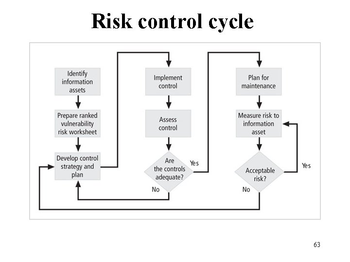 Risk control cycle Figure 9 -3 Risk control cycle 63 Management of Information Security,