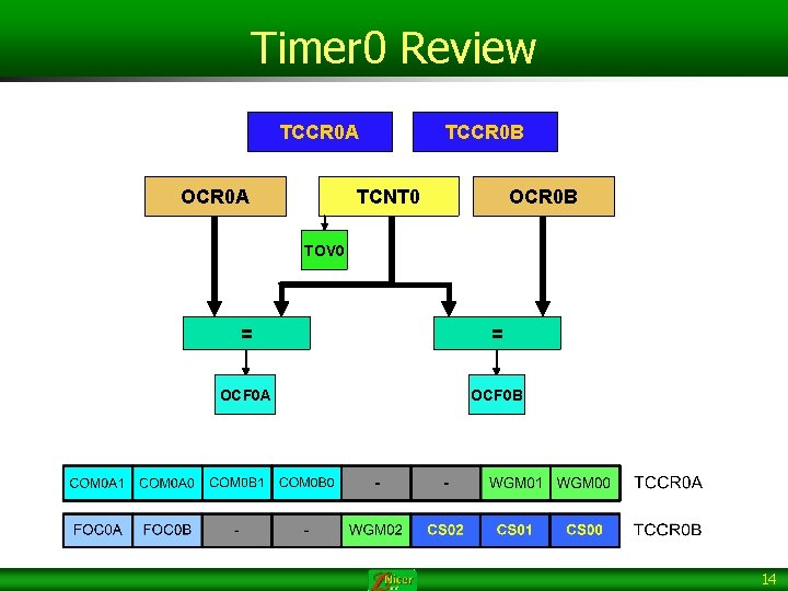 Timer 0 Review TCCR 0 A OCR 0 A TCCR 0 B TCNT 0